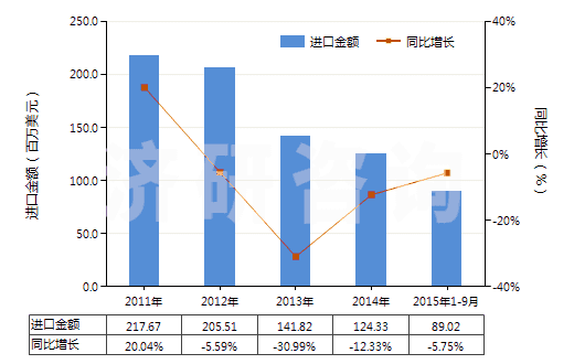 2011-2015年9月中國(guó)丁腈橡膠板、片、帶(HS40025990)進(jìn)口總額及增速統(tǒng)計(jì)